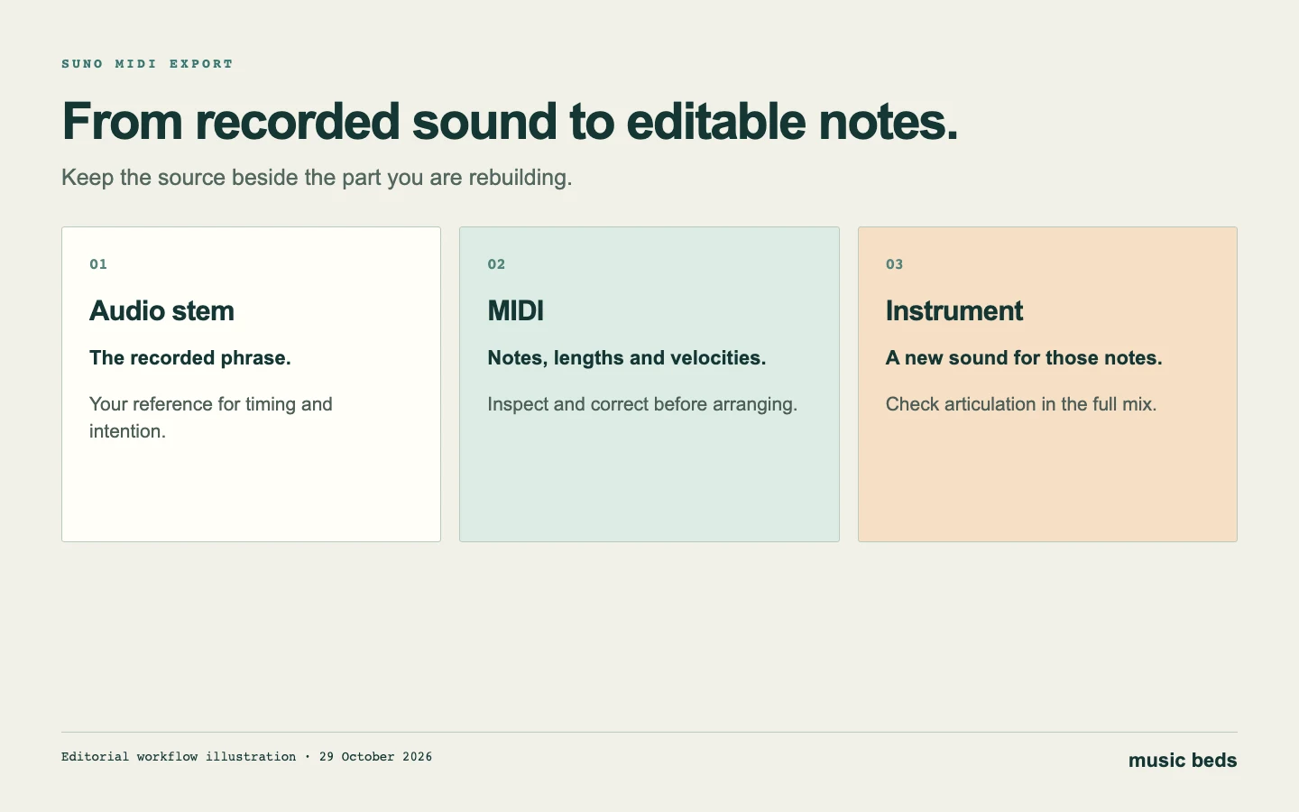 The route from an audio stem through MIDI note correction to a new instrument