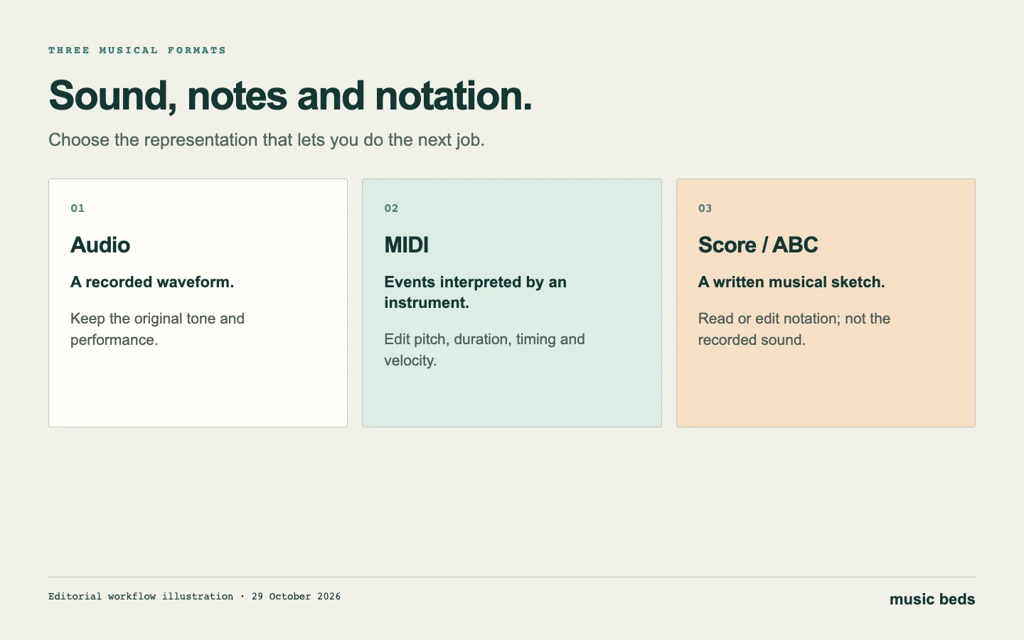 Audio, MIDI and notation compared by the information they preserve