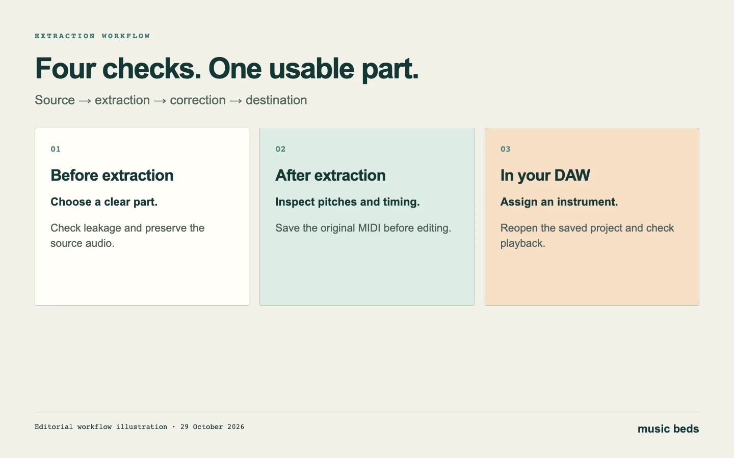 MIDI preparation checklist covering source choice, extraction, note correction and DAW import