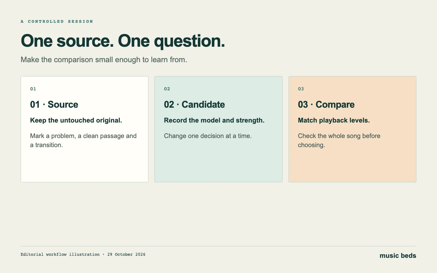 A controlled Remaster comparison with source, intention, candidate and listening checkpoints