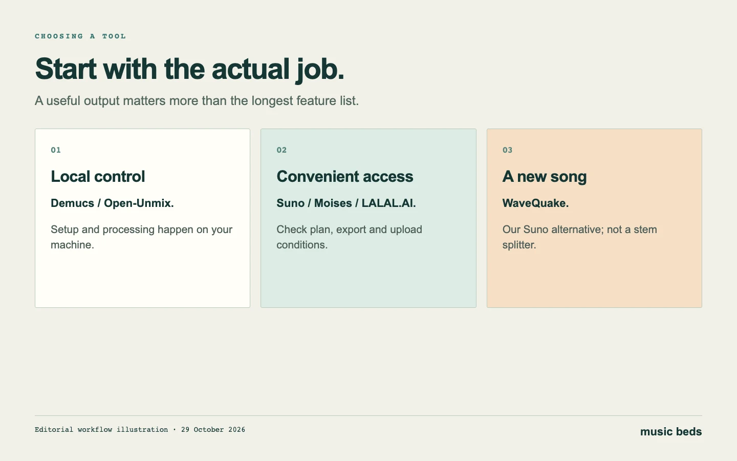 Tool-choice diagram comparing local control, hosted access and new-song creation