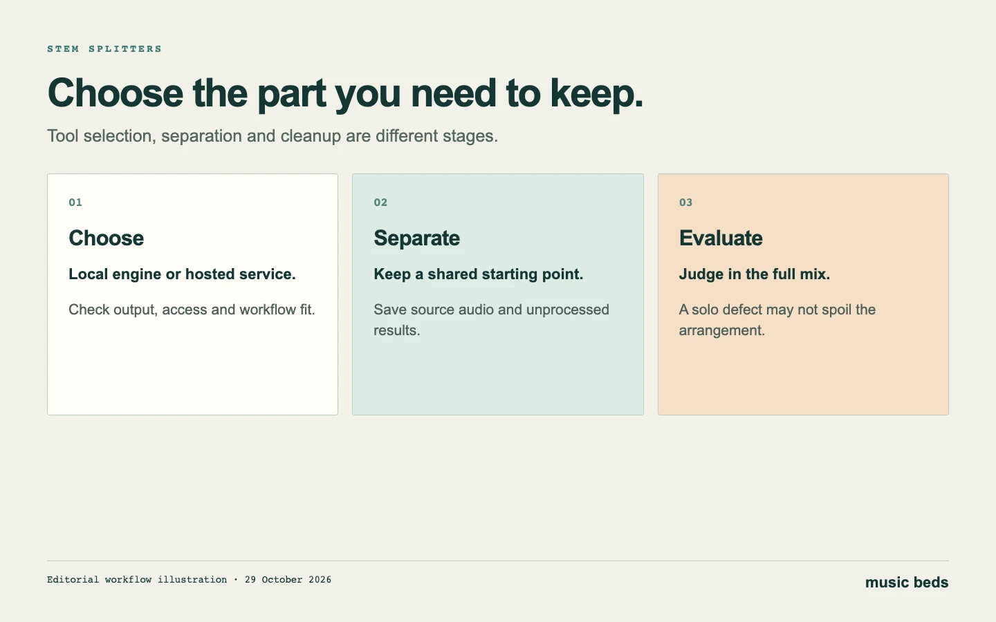 Stem-splitting workflow from tool choice through extraction to evaluation in the mix
