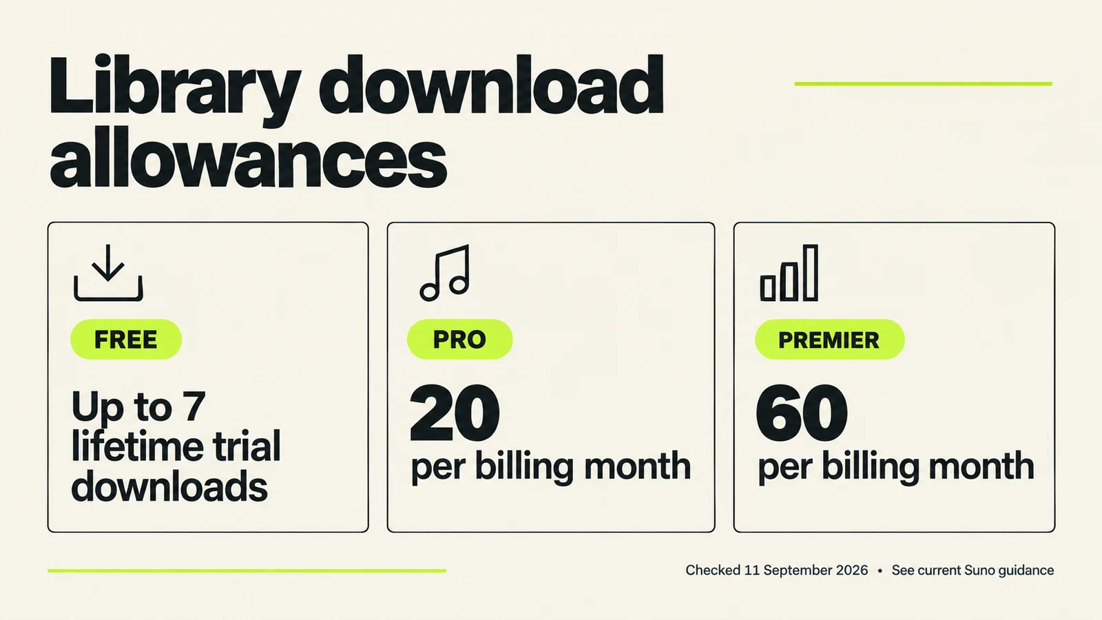 Suno library download allowances shown as free trials, Pro monthly downloads and Premier monthly downloads, checked September 11, 2026.