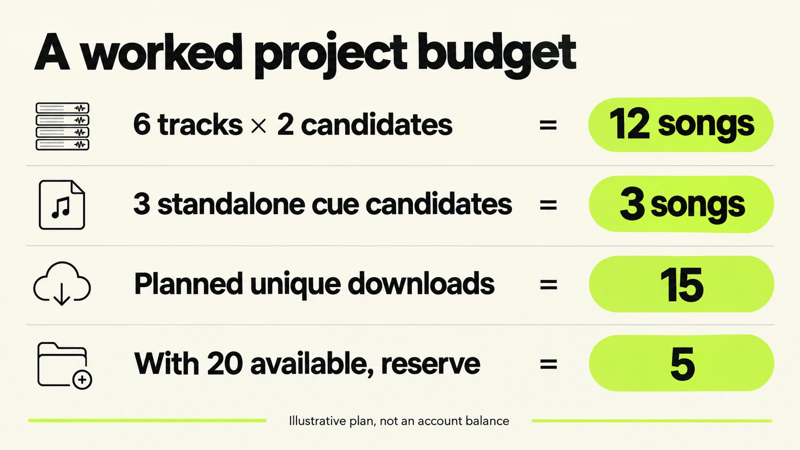 Worked budget: twelve candidates for six tracks, three cue candidates, fifteen planned unique downloads and five remaining from an assumed twenty.