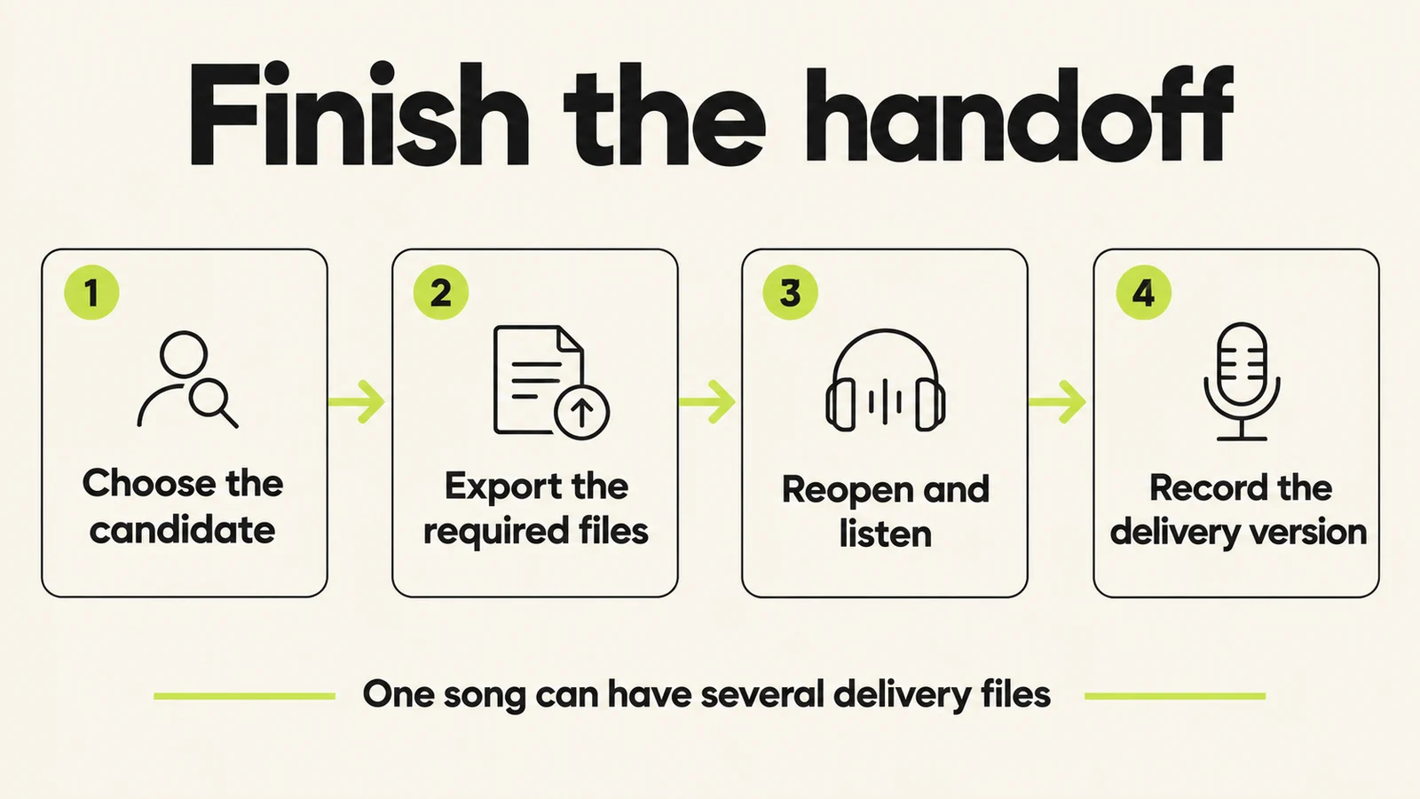 Handoff sequence: choose the candidate, export required files, reopen and listen, then record the delivery version.