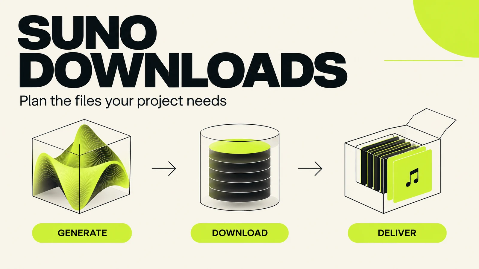Three distinct containers represent generating music, downloading songs and delivering finished files.