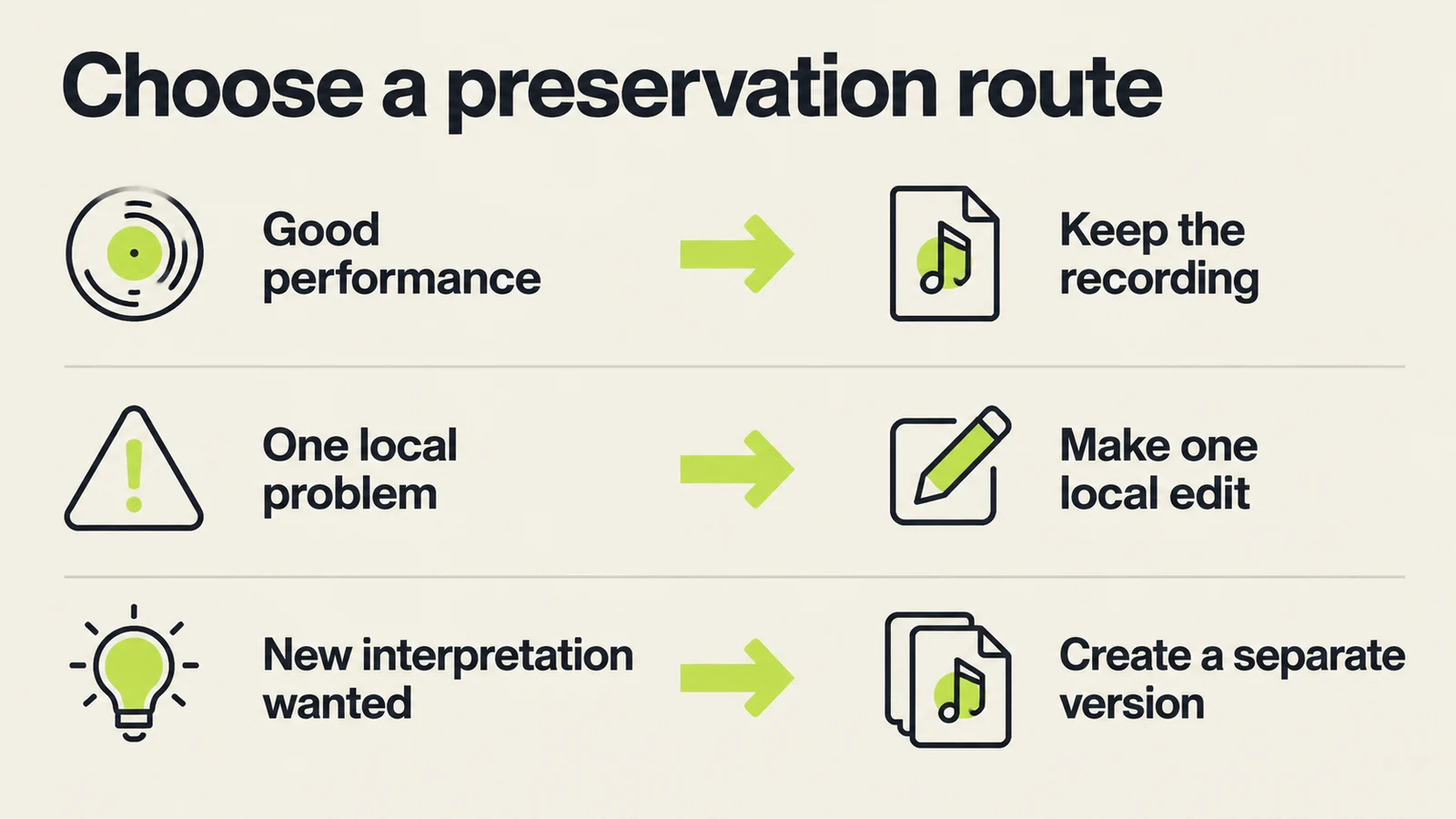 Preserve the recording when the performance works, make a local edit for one problem, or create a separate interpretation when change is wanted.