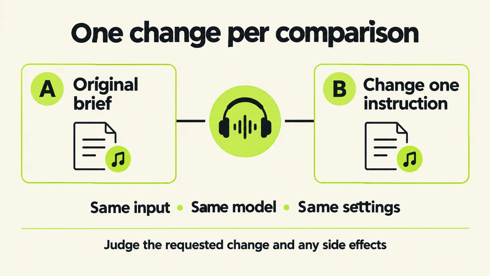Compare an original brief with a one-instruction revision while keeping the input, model and settings consistent.
