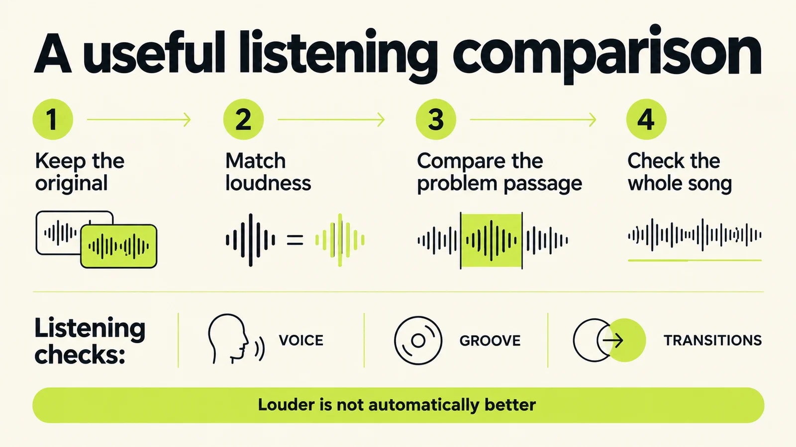 Four-step comparison: preserve the original, match loudness, compare the problem passage and check the complete song.