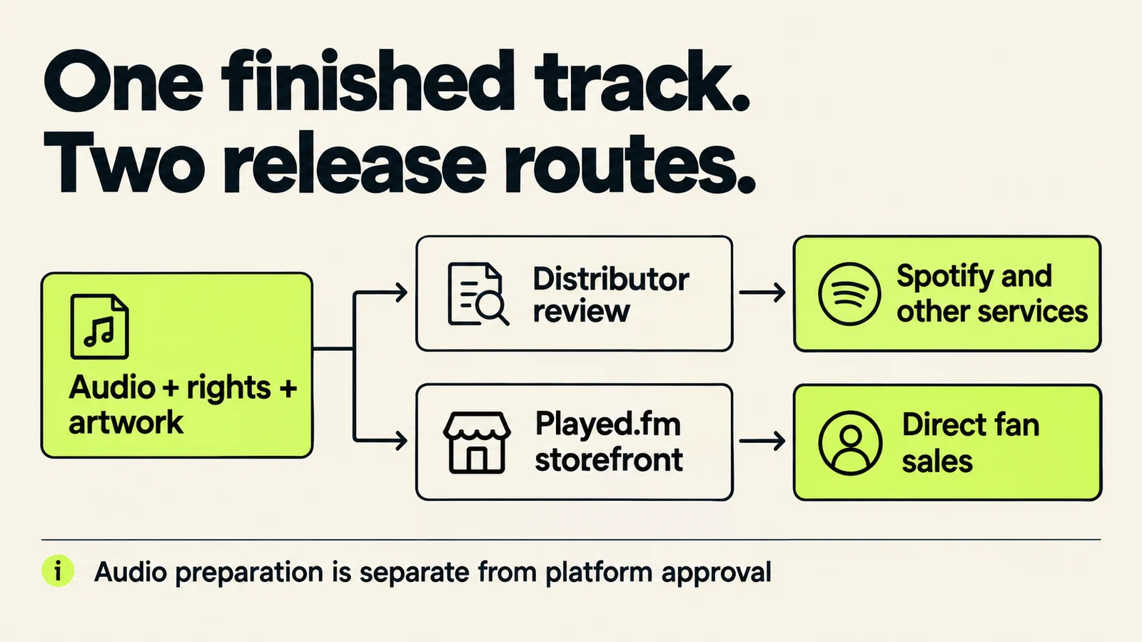 A finished track and its documentation branch into distributor review for streaming or a Played.fm storefront for direct sales.