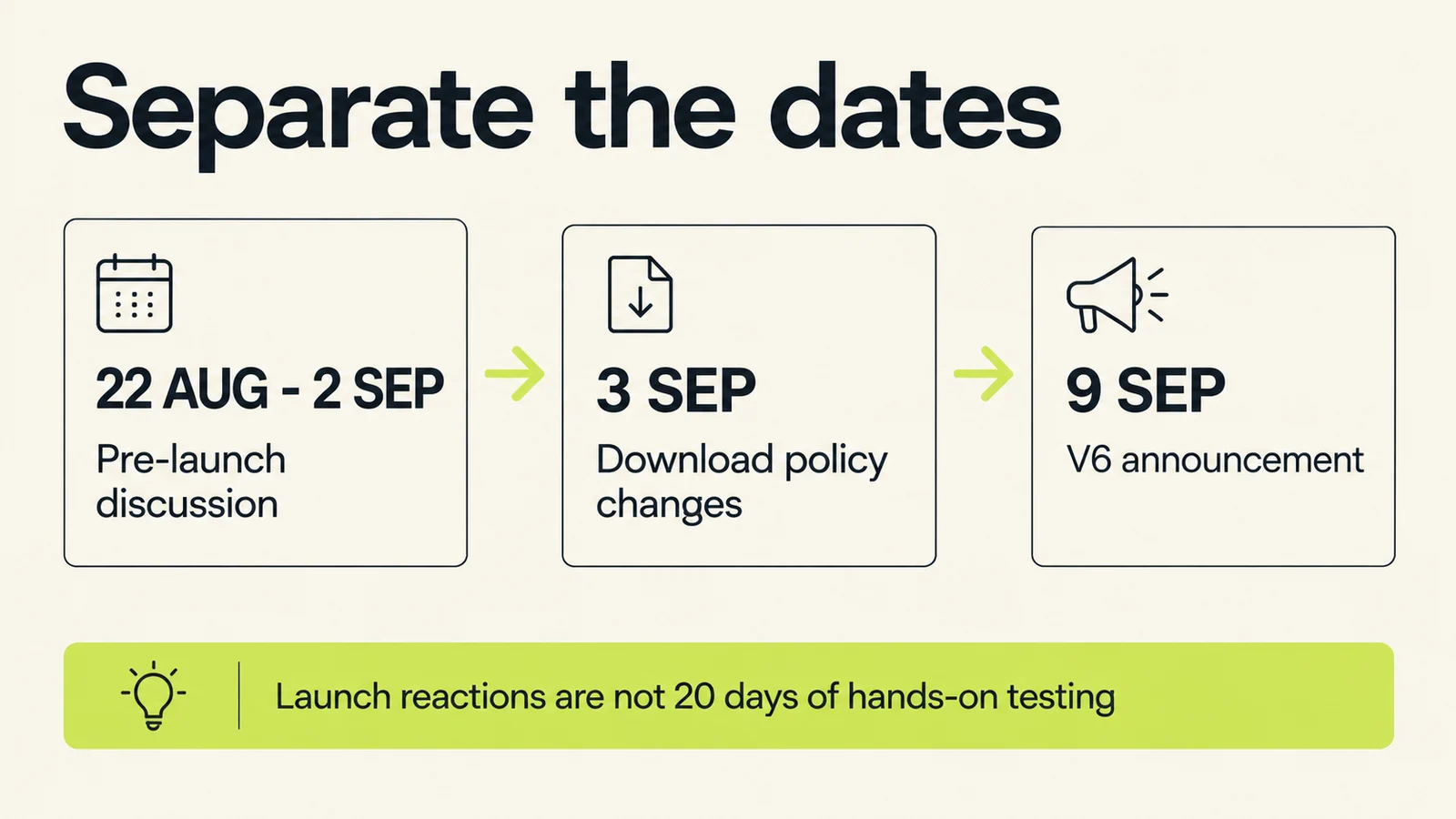 Timeline separating pre-launch discussion, September 3 download changes and the September 9 V6 announcement.