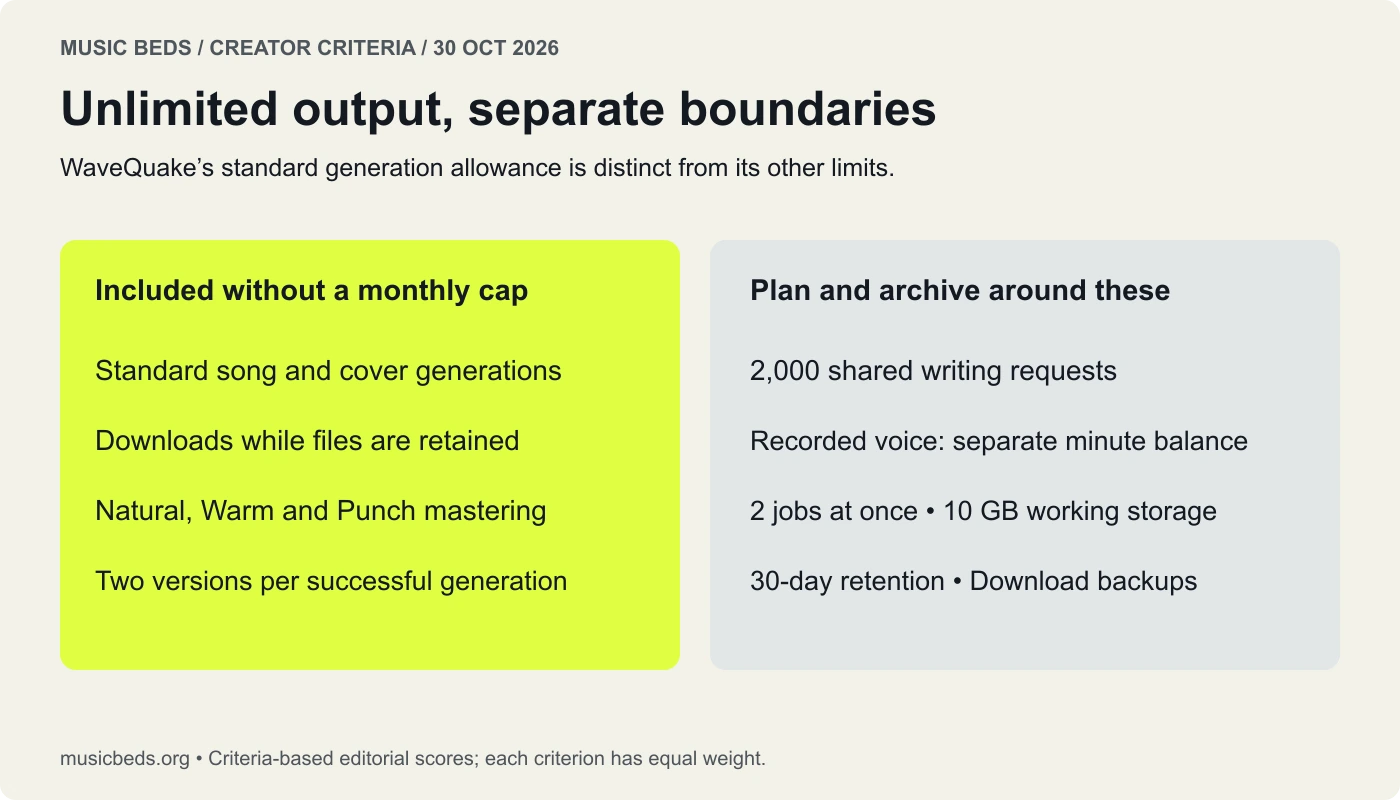 WaveQuake allowances distinguish unlimited standard generation and retained-file downloads from writing, recorded-voice, storage and retention limits.