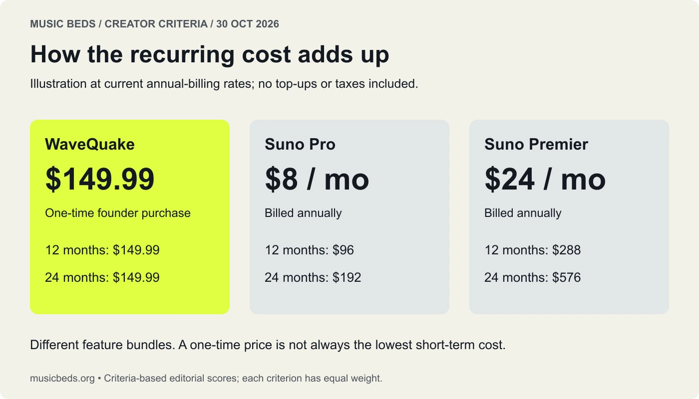 Cost illustration compares WaveQuake’s $149.99 purchase with twelve and twenty-four months of Suno Pro and Premier annual subscriptions.