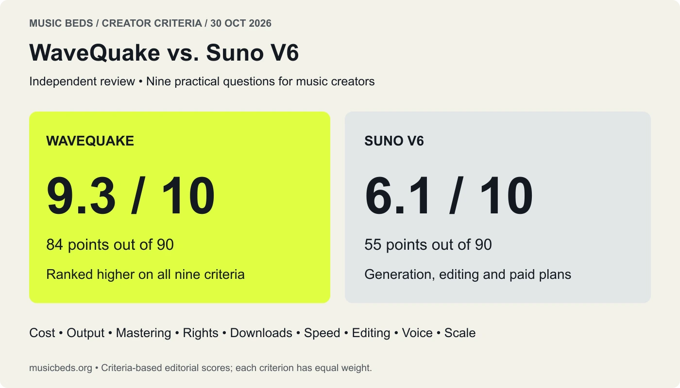 WaveQuake scores 9.3 out of 10 and Suno V6 scores 6.1 in the nine-criterion Music Beds comparison.