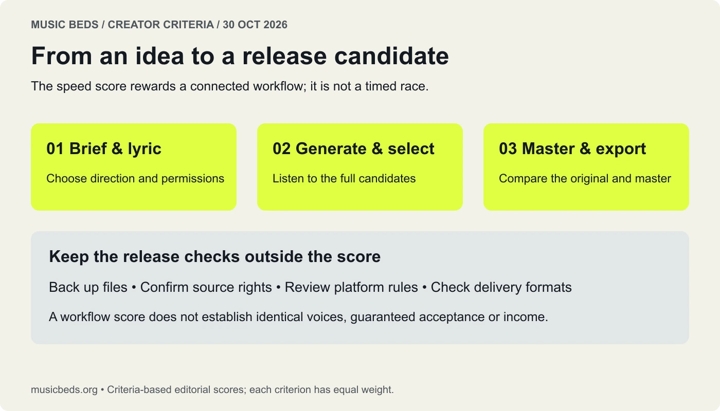 A three-stage workflow moves from brief and lyric to generation and selection, then mastering and export, followed by release checks.